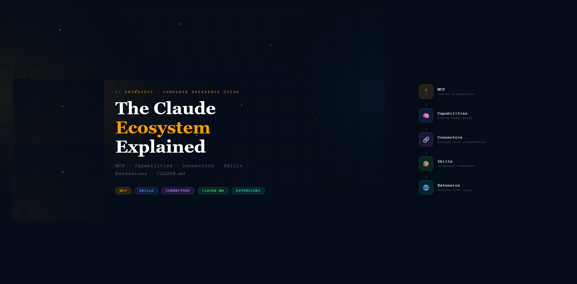The Claude Ecosystem Explained — MCP, Capabilities, Connectors, Skills, Extensions, CLAUDE.md
