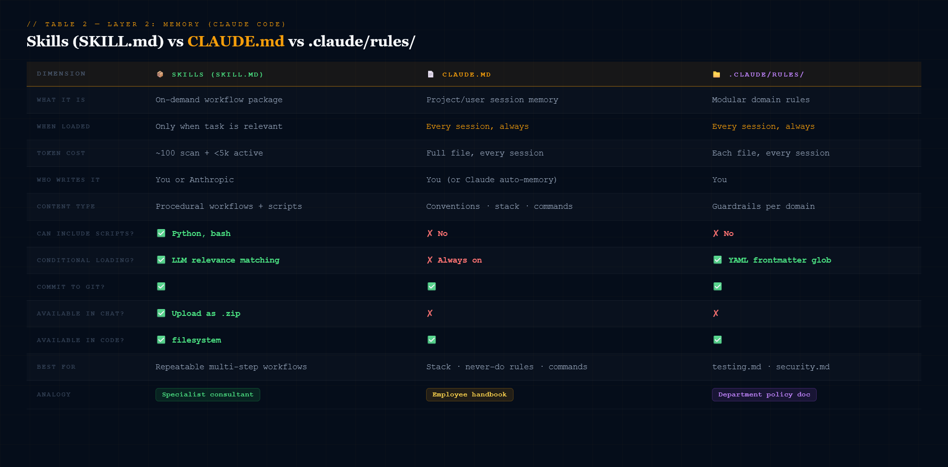 skills vs Claude.md vs rules