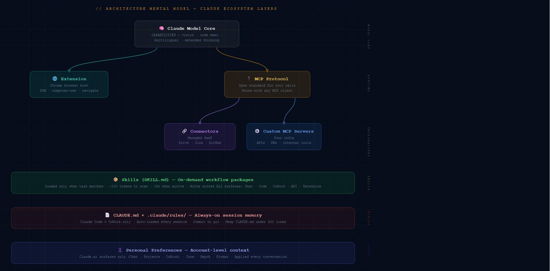 Architectural mental model