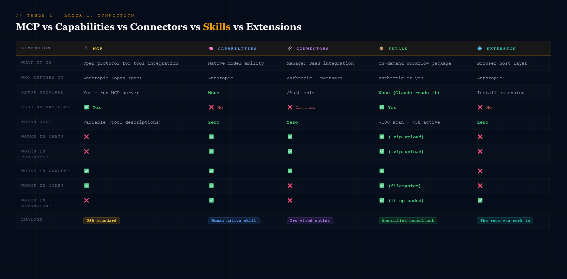 MCP vs Capabilities vs Connector vs Skills vs Extensions